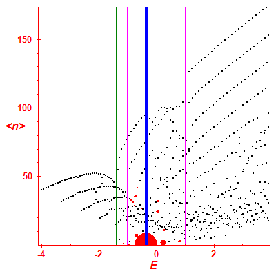 Peres lattice <N>